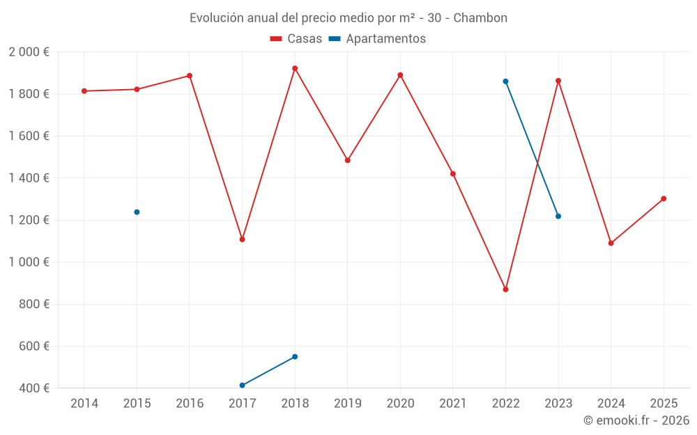 Evolución anual del precio medio por m² - 30 - Chambon
