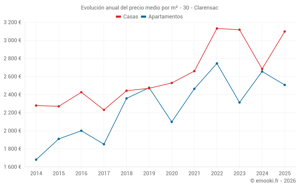 Evolución anual del precio medio por m² - 30 - Clarensac