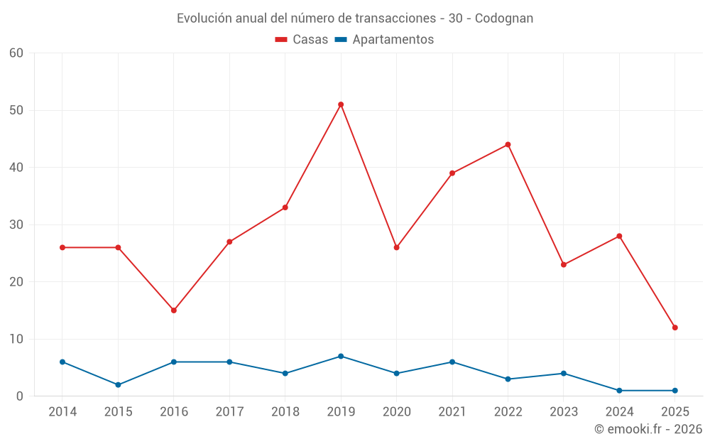 Evolución anual del número de transacciones - 30 - Codognan