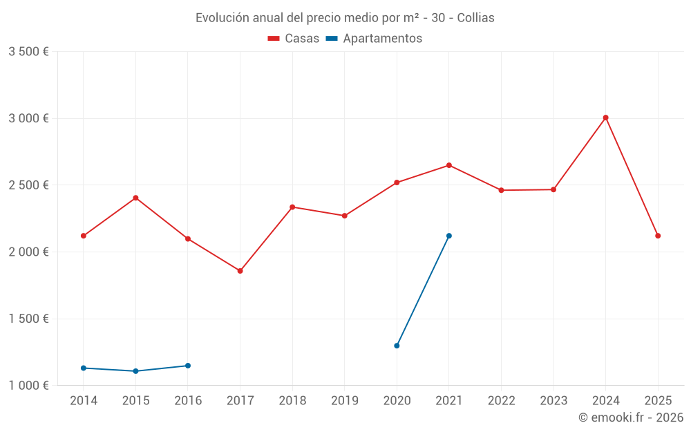 Evolución anual del precio medio por m² - 30 - Collias