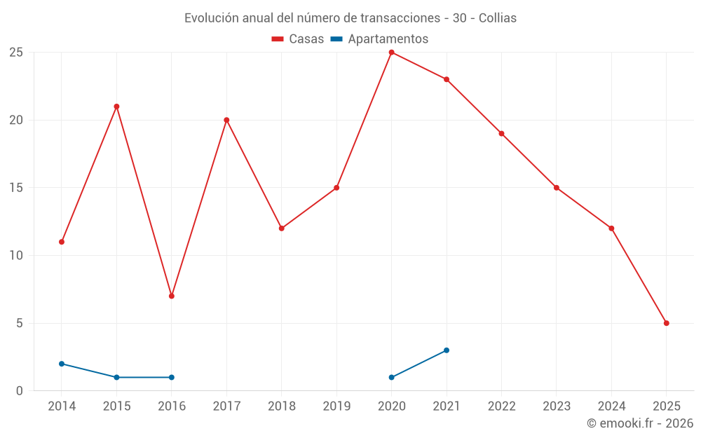 Evolución anual del número de transacciones - 30 - Collias
