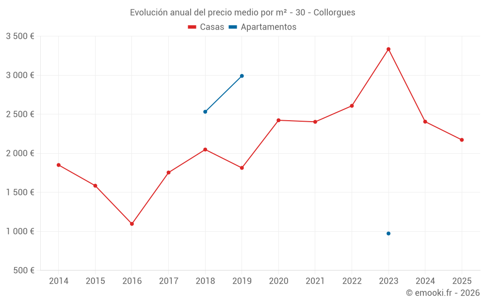 Evolución anual del precio medio por m² - 30 - Collorgues