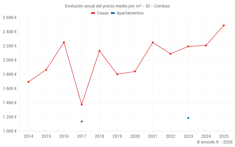 Evolución anual del precio medio por m² - 30 - Combas