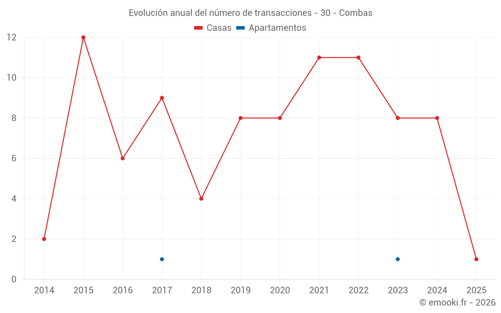 Evolución anual del número de transacciones - 30 - Combas