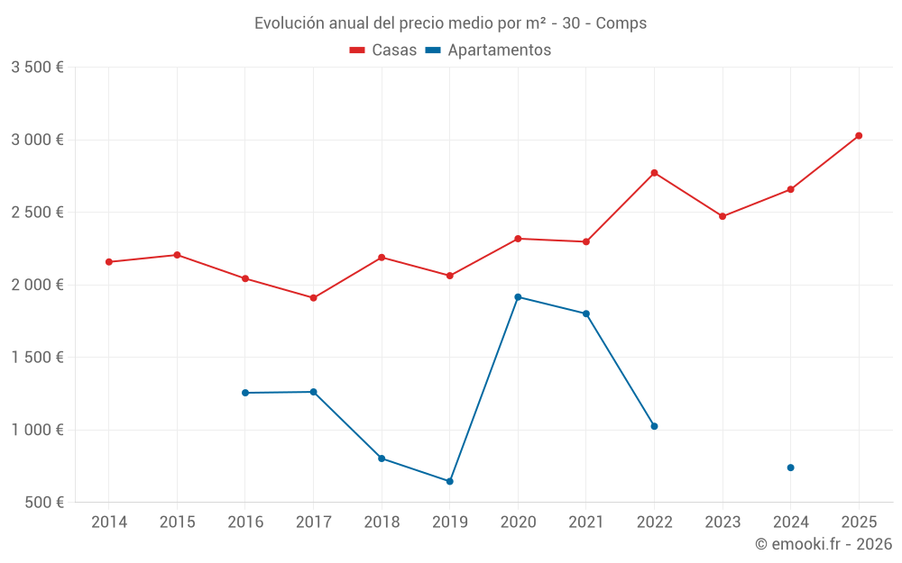 Evolución anual del precio medio por m² - 30 - Comps