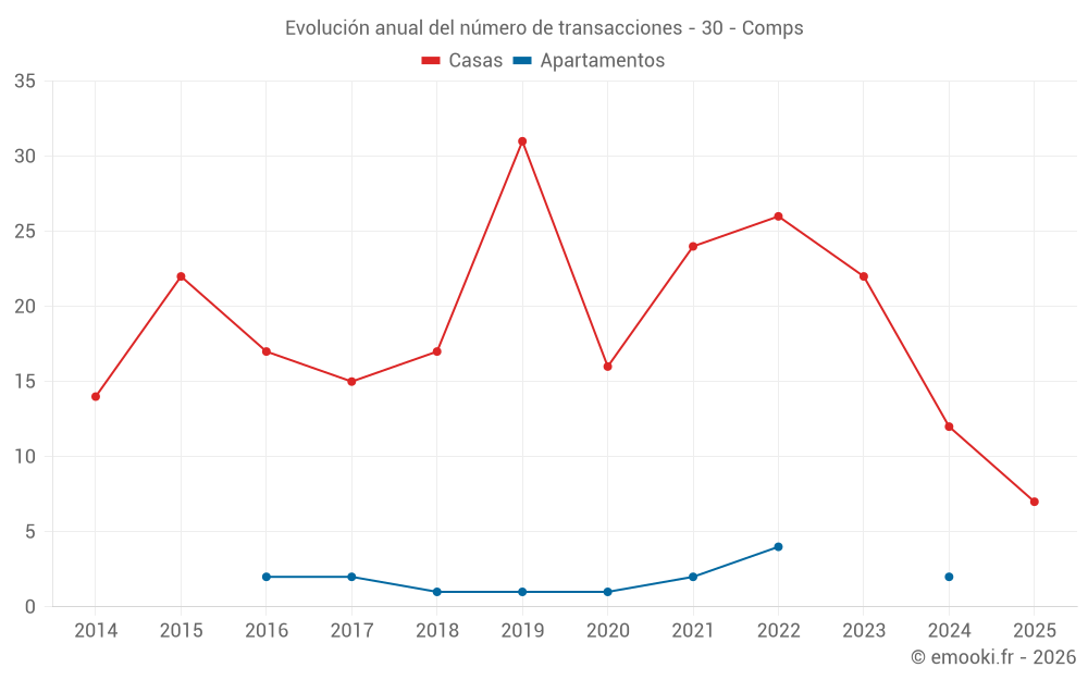 Evolución anual del número de transacciones - 30 - Comps