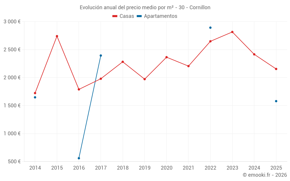 Evolución anual del precio medio por m² - 30 - Cornillon