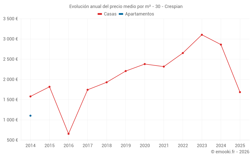 Evolución anual del precio medio por m² - 30 - Crespian