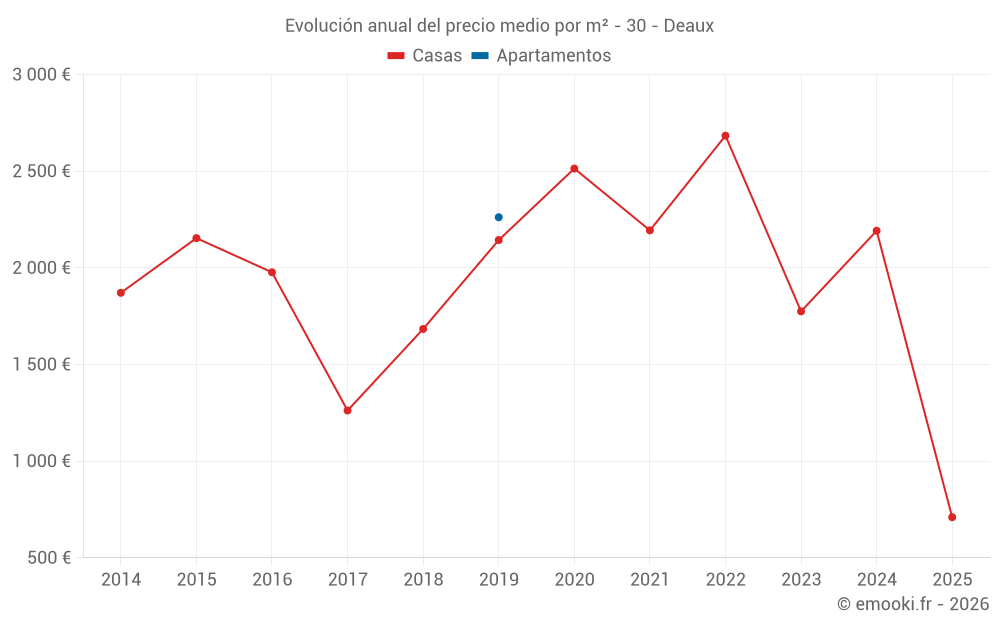 Evolución anual del precio medio por m² - 30 - Deaux