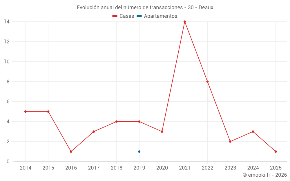 Evolución anual del número de transacciones - 30 - Deaux