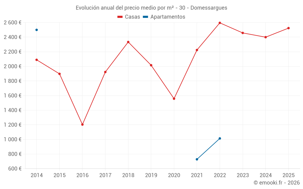 Evolución anual del precio medio por m² - 30 - Domessargues