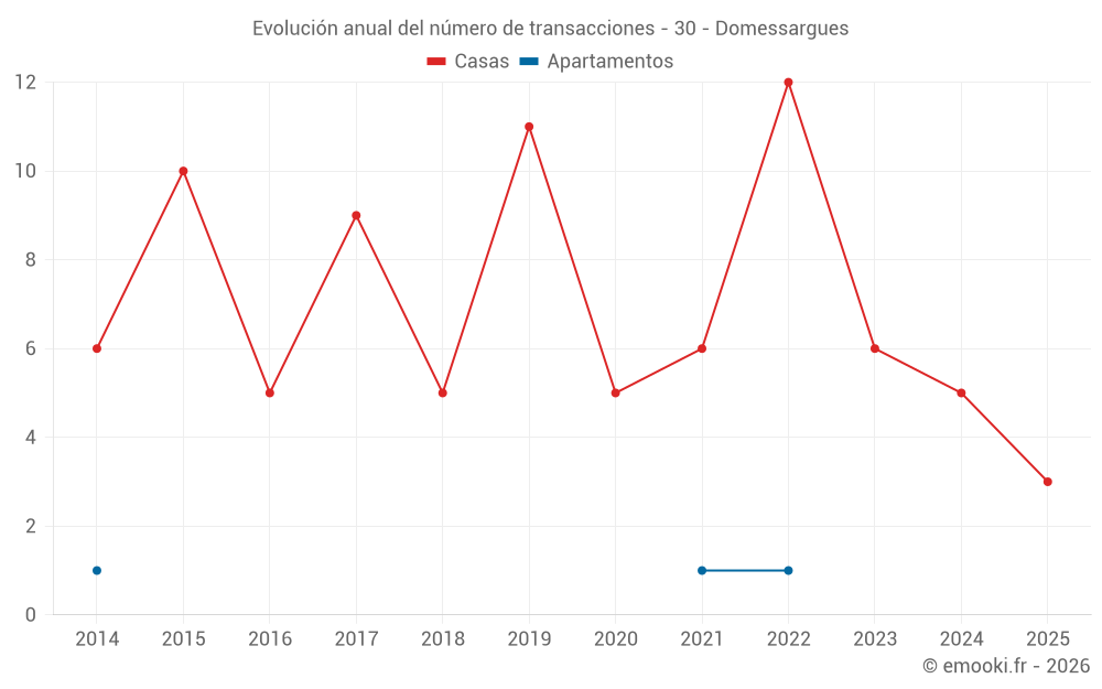 Evolución anual del número de transacciones - 30 - Domessargues