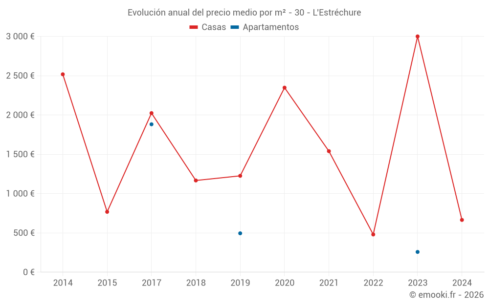 Evolución anual del precio medio por m² - 30 - L'Estréchure