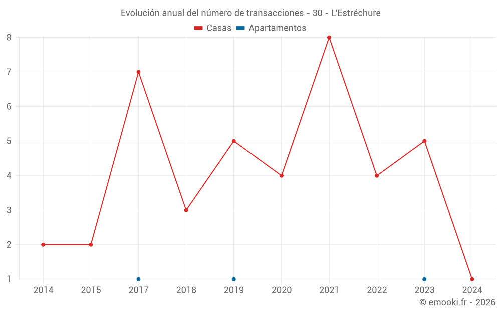 Evolución anual del número de transacciones - 30 - L'Estréchure