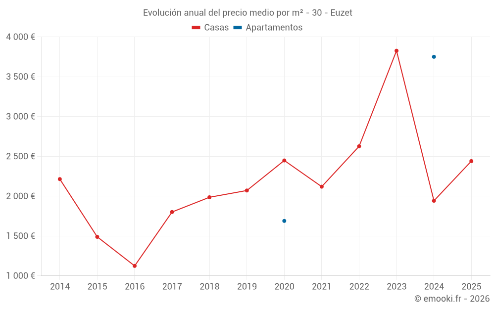 Evolución anual del precio medio por m² - 30 - Euzet