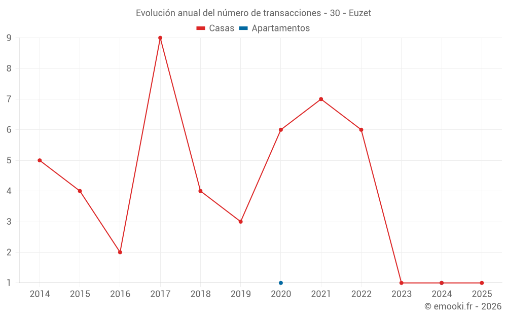 Evolución anual del número de transacciones - 30 - Euzet