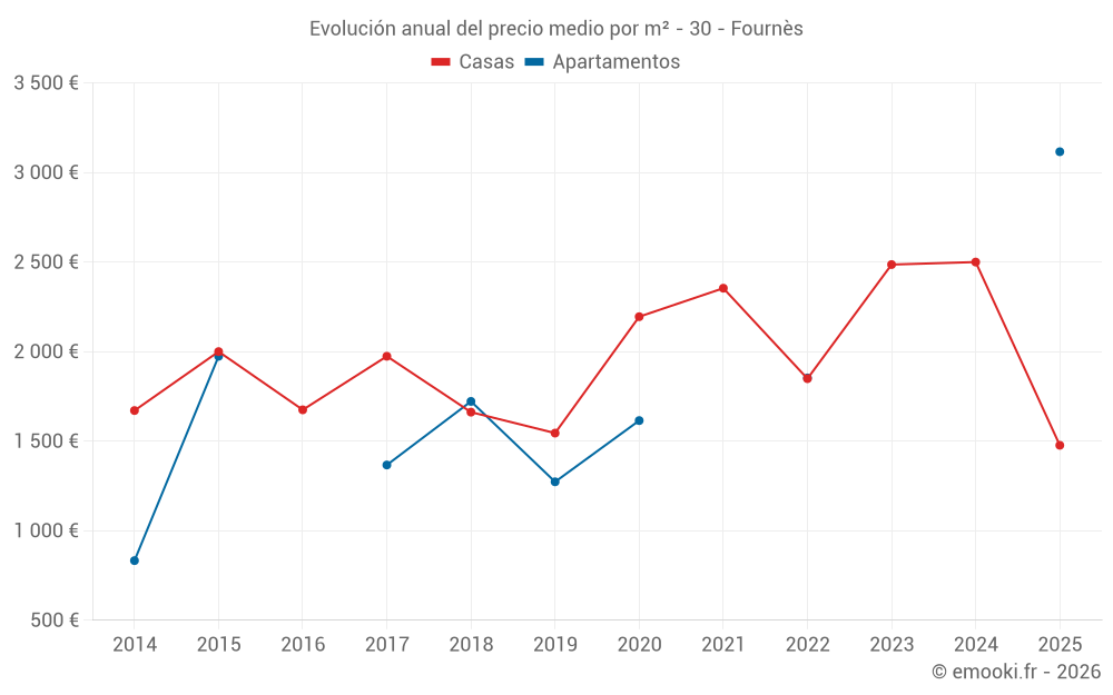Evolución anual del precio medio por m² - 30 - Fournès
