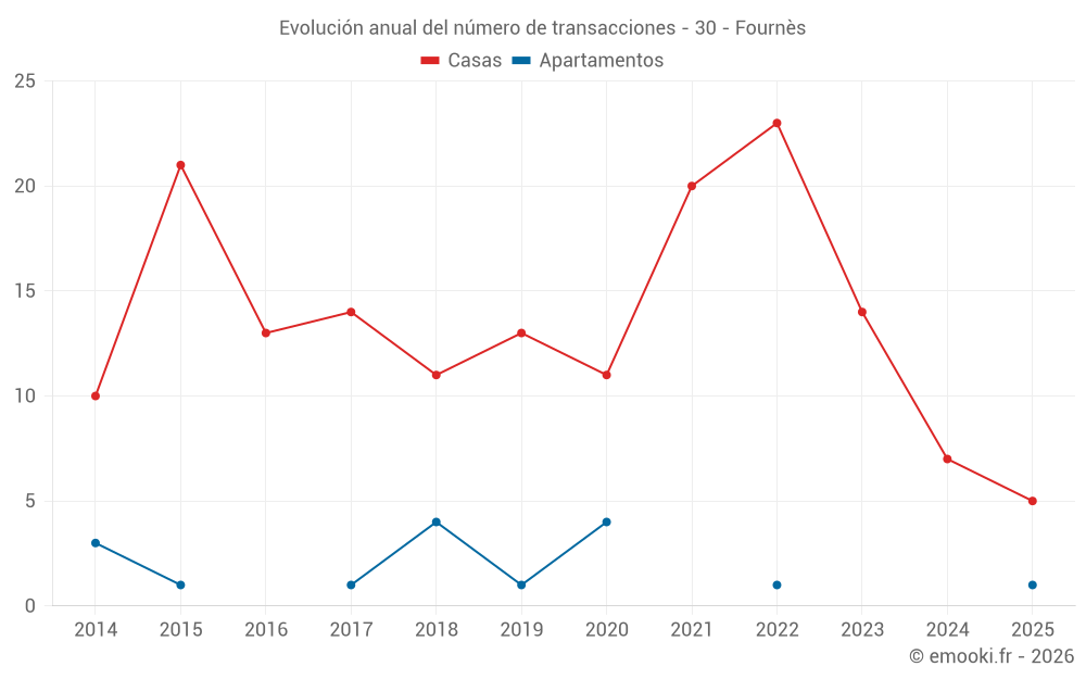 Evolución anual del número de transacciones - 30 - Fournès