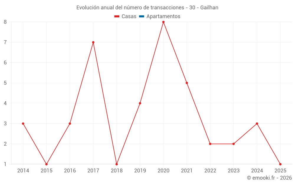 Evolución anual del número de transacciones - 30 - Gailhan