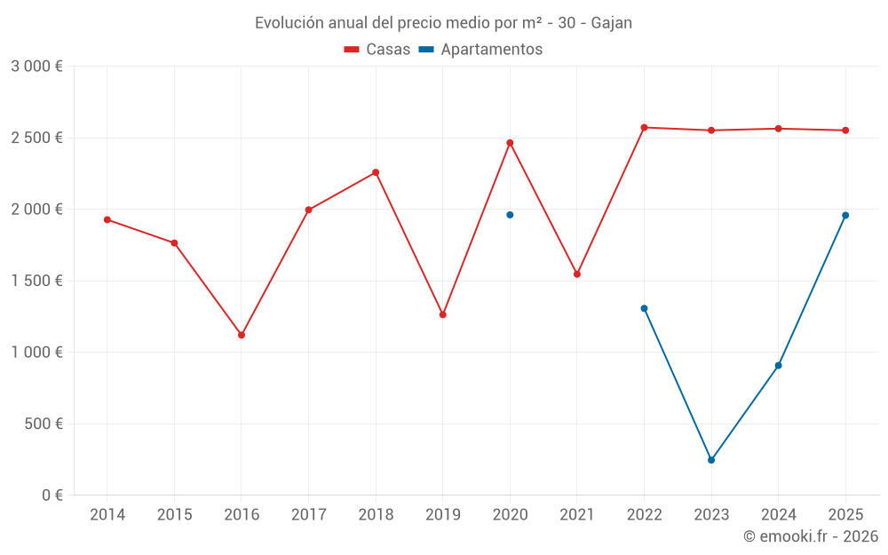Evolución anual del precio medio por m² - 30 - Gajan