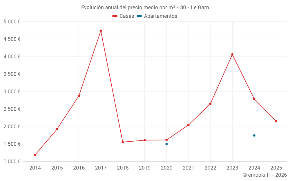 Evolución anual del precio medio por m² - 30 - Le Garn