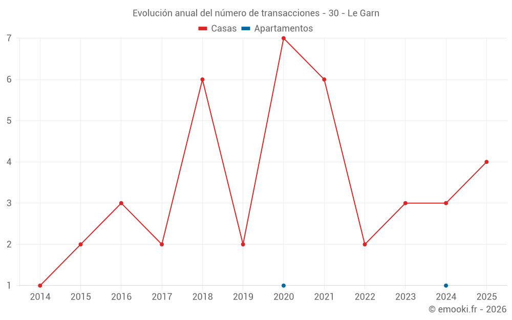 Evolución anual del número de transacciones - 30 - Le Garn