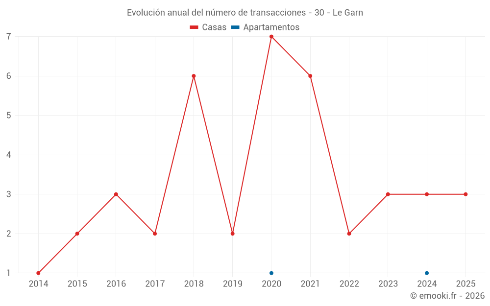 Evolución anual del número de transacciones - 30 - Le Garn