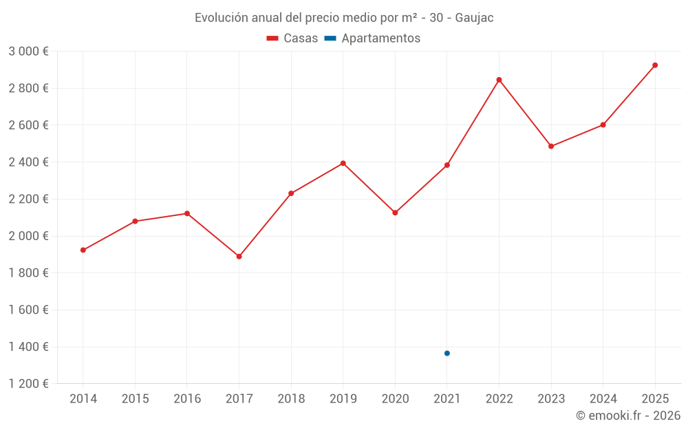 Evolución anual del precio medio por m² - 30 - Gaujac