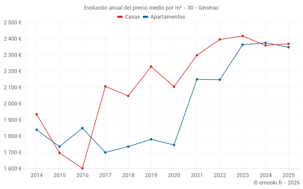Evolución anual del precio medio por m² - 30 - Générac