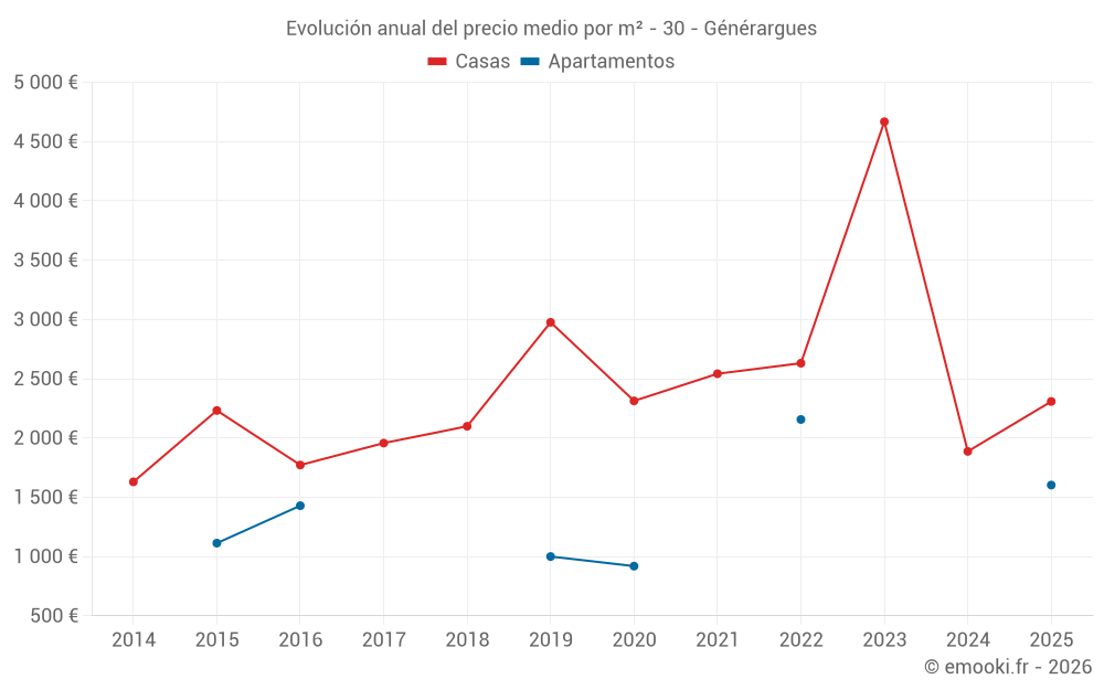 Evolución anual del precio medio por m² - 30 - Générargues