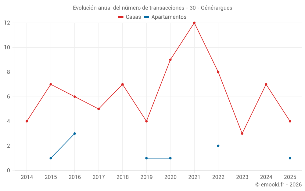 Evolución anual del número de transacciones - 30 - Générargues