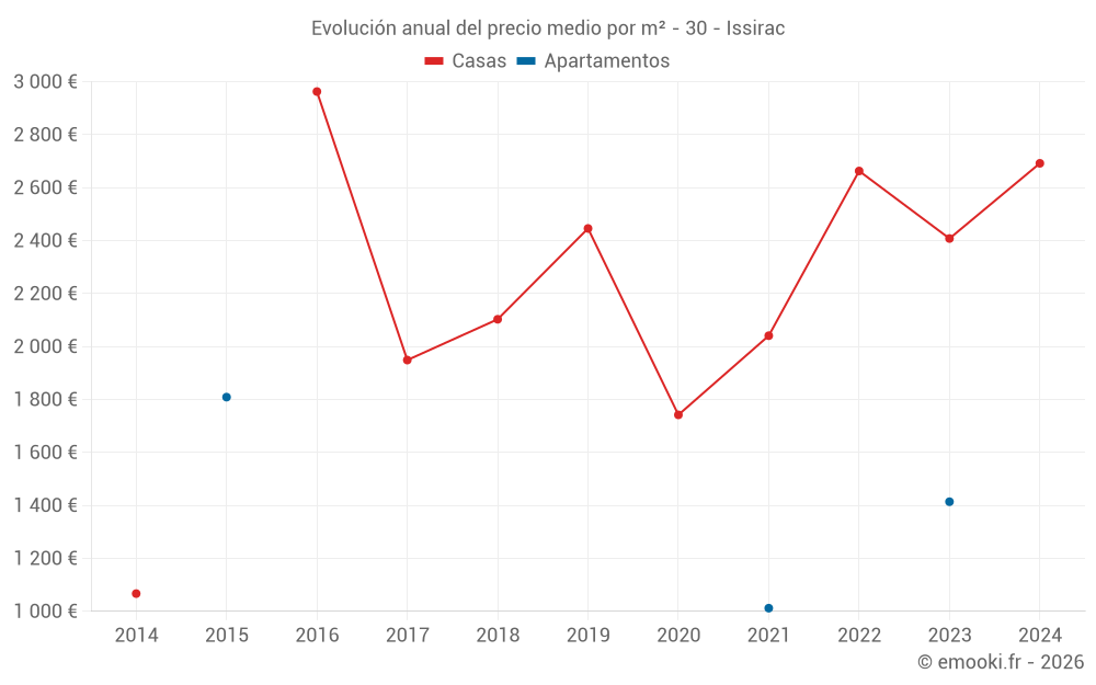 Evolución anual del precio medio por m² - 30 - Issirac