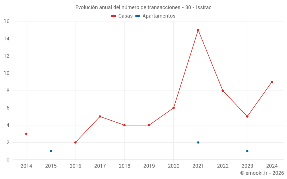 Evolución anual del número de transacciones - 30 - Issirac