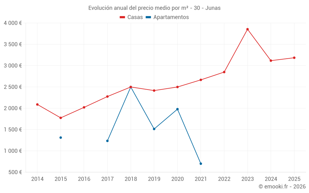 Evolución anual del precio medio por m² - 30 - Junas