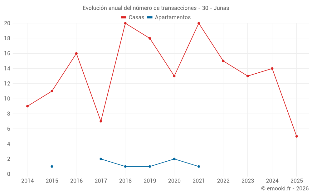Evolución anual del número de transacciones - 30 - Junas