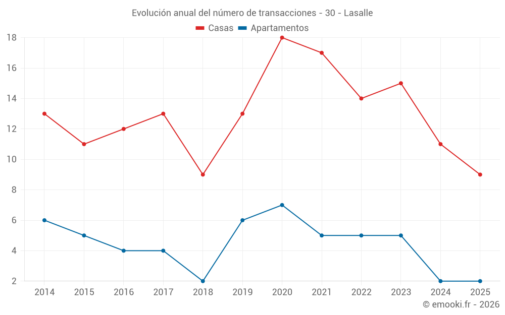 Evolución anual del número de transacciones - 30 - Lasalle