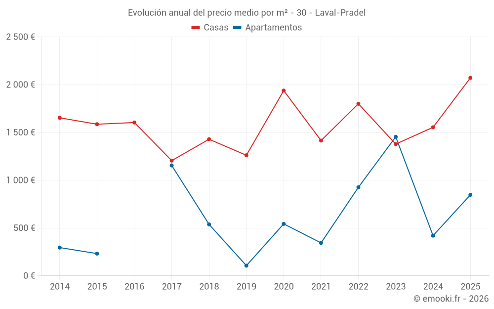 Evolución anual del precio medio por m² - 30 - Laval-Pradel