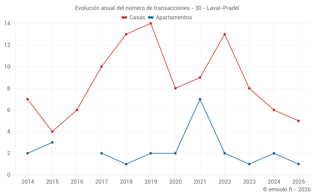 Evolución anual del número de transacciones - 30 - Laval-Pradel