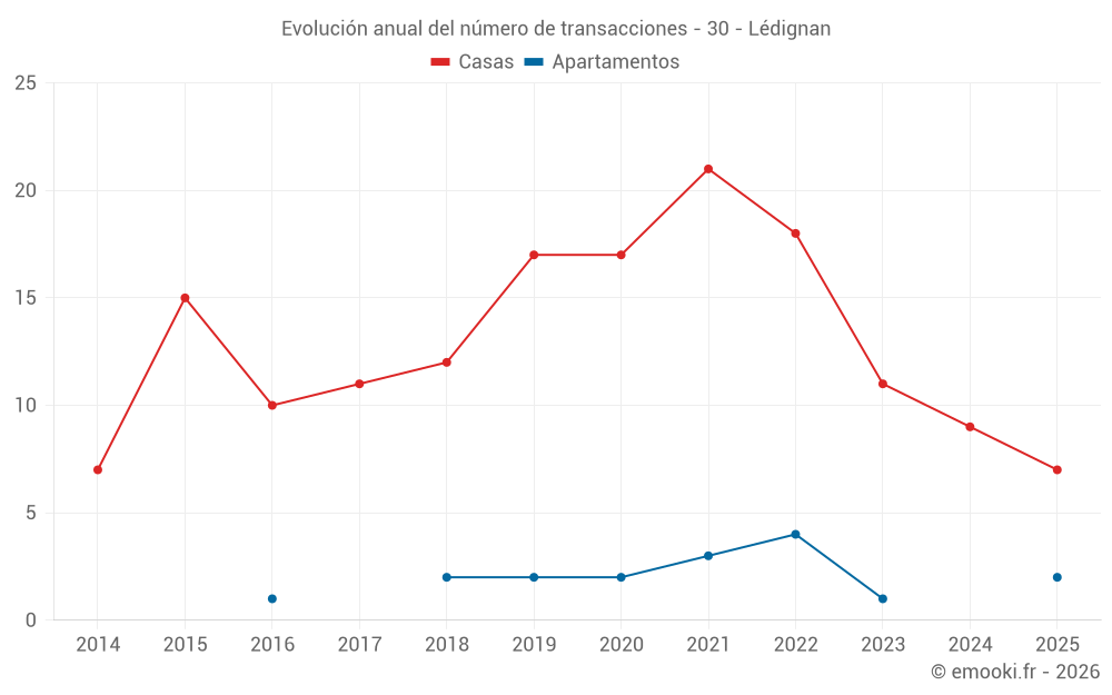 Evolución anual del número de transacciones - 30 - Lédignan
