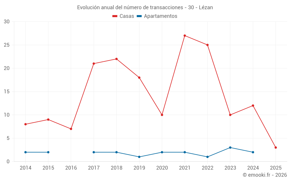 Evolución anual del número de transacciones - 30 - Lézan