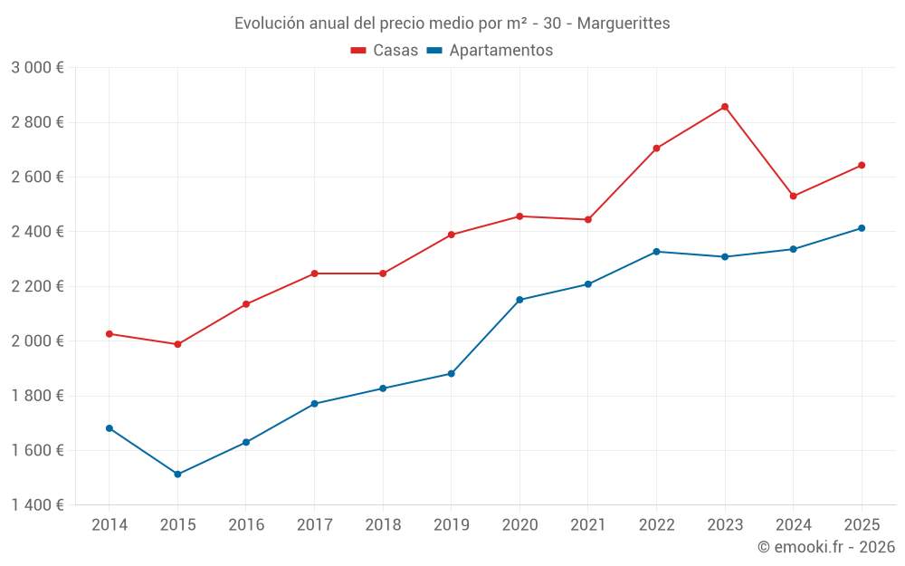 Evolución anual del precio medio por m² - 30 - Marguerittes