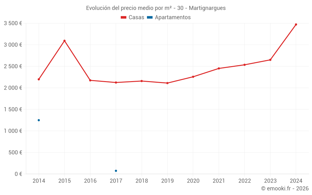 Evolución del precio medio por m² - 30 - Martignargues