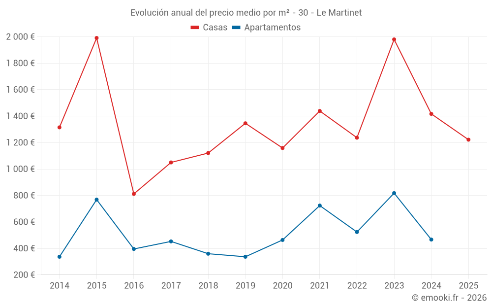 Evolución anual del precio medio por m² - 30 - Le Martinet