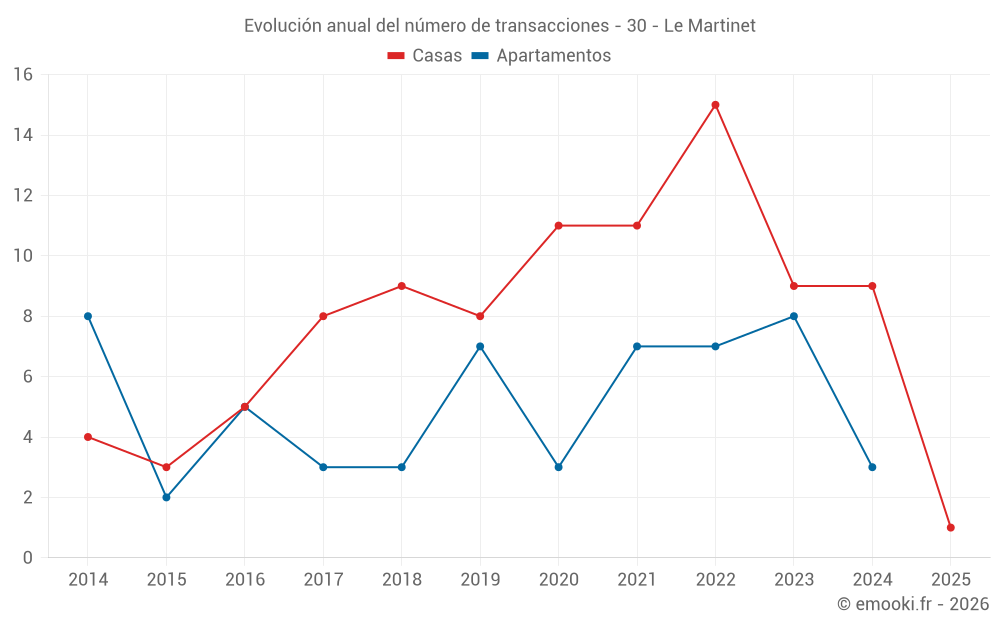 Evolución anual del número de transacciones - 30 - Le Martinet