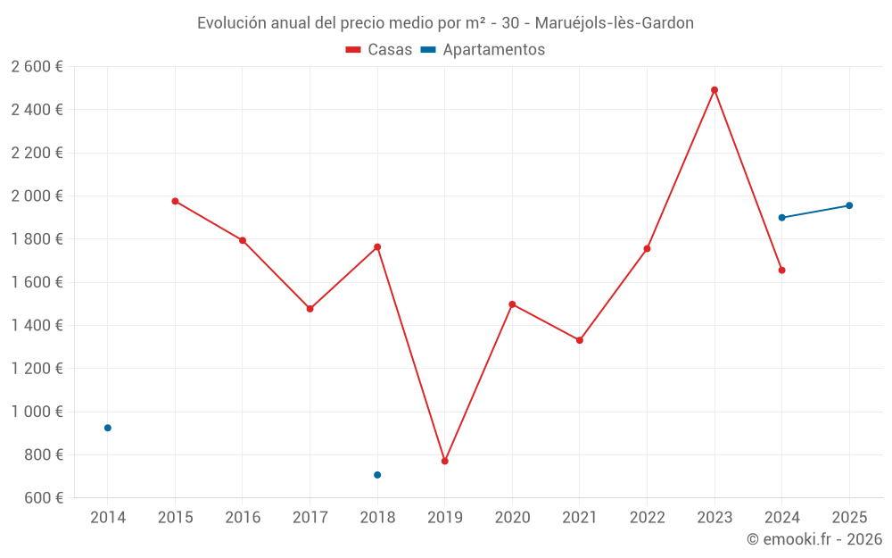 Evolución anual del precio medio por m² - 30 - Maruéjols-lès-Gardon