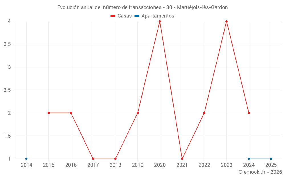 Evolución anual del número de transacciones - 30 - Maruéjols-lès-Gardon
