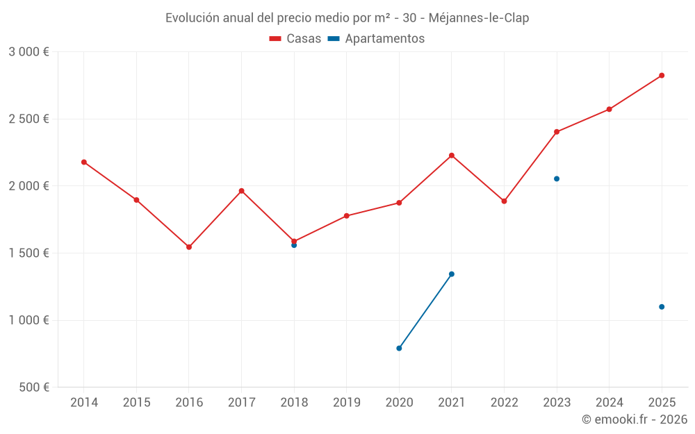 Evolución anual del precio medio por m² - 30 - Méjannes-le-Clap