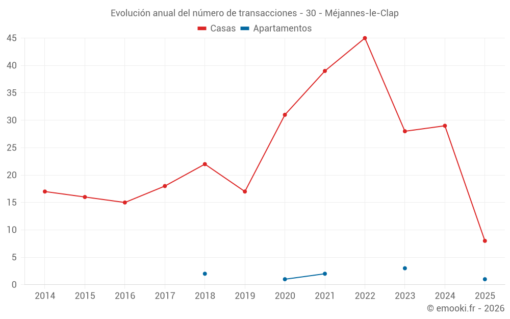 Evolución anual del número de transacciones - 30 - Méjannes-le-Clap