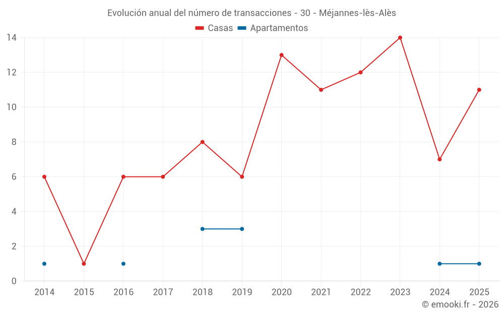Evolución anual del número de transacciones - 30 - Méjannes-lès-Alès