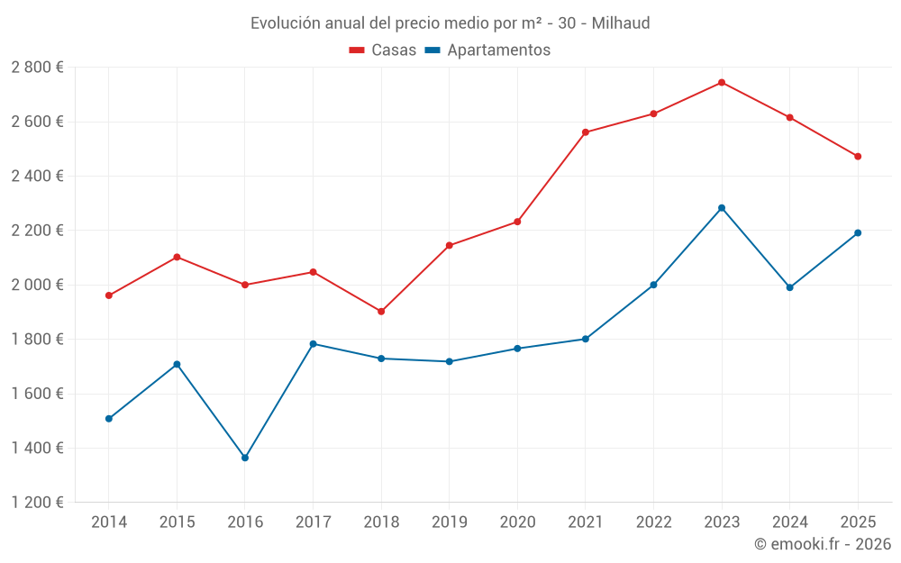 Evolución anual del precio medio por m² - 30 - Milhaud